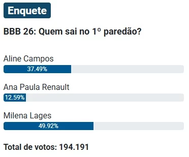 Paredão BBB26: Sincerão acirra disputa; Milena lidera rejeição, Aline segue ameaçada e Ana Paula respira aliviada