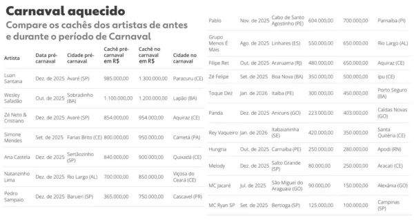Esses são os cachês milionários de cantores brasileiros no feriadão de Carnaval 34 0AXDlszViYMGn2LZ2La1ORkbMfZZXdZ4lVjnp9Su