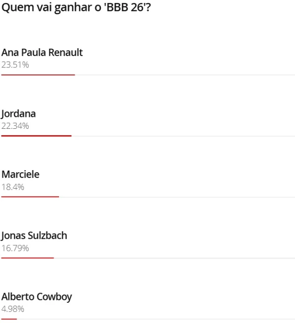 BBB26: Enquete Parcial Revela Disputa Acirrada Pelo Favoritismo Após Formação de Paredão Inesperado