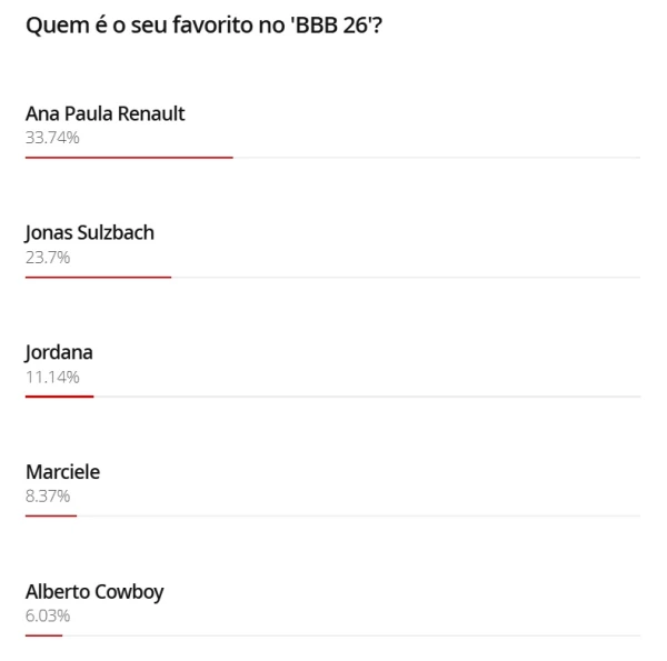 Paredão do BBB26 Gira: Samira na Berlinda e Enquete Aponta Reviravolta entre Favoritos